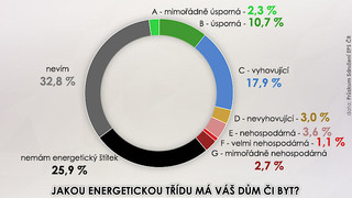 Třetina Čechů bydlí v energeticky úsporných domech