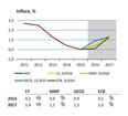 Inflace Eurozóna