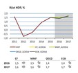 Růst HDP - Eurozóna