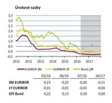 ČNB zveřejnila globální ekonomický výhled – duben 2016